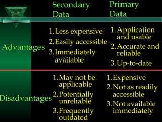 13
SecondarySecondary
DataData
PrimaryPrimary
DataData
AdvantagesAdvantages
1.Less expensive
2.Easily accessible
3.Immediately
available
1.Application
and usable
2.Accurate and
reliable
3.Up-to-date
DisadvantagesDisadvantages
1.May not be
applicable
2.Potentially
unreliable
3.Frequently
outdated
1.Expensive
2.Not as readily
accessible
3.Not available
immediately
 