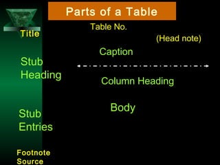 27
Stub
Heading
Stub
Entries
Caption
Column Heading
Body
FootnoteFootnote
SourceSource
(Head note)(Head note)
TitleTitle
Parts of a Table
Table No.Table No.
 
