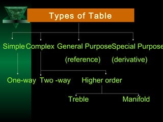 28
SimpleComplex General Purpose
(reference)
Special Purpose
(derivative)
One-way Two -way Higher order
Treble Manifold
Types of Table
 