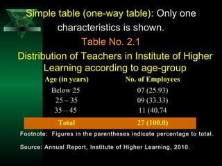 29
Simple table (one-way table): Only one
characteristics is shown.
Table No. 2.1
Distribution of Teachers in Institute of Higher
Learning according to age-group
Age (in years) No. of Employees
Below 25
25 – 35
35 – 45
07 (25.93)
09 (33.33)
11 (40.74
Total 27 (100.0)
Footnote: Figures in the parentheses indicate percentage to total.
Source: Annual Report, Institute of Higher Learning, 2010.
 