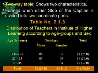 30
Two-way table: Shows two characteristics.
Formed when either Stub or the Caption is
divided into two coordinate parts.
Table No. 2.1.3
Distribution of Teachers in Institute of Higher
Learning according to Age-groups and Sex
Age (in years) Teachers Total
Males Females
Below 25
25 – 35
35 – 45
06
07
13
05
09
04
11 (25.0)
16 (36.0)
17 (39.0)
Total 26 (59.0) 18 (41.0) 44 (100.0)
 