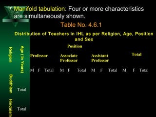 32
 Manifold tabulation: Four or more characteristics
are simultaneously shown.
Table No. 4.6.1
Distribution of Teachers in IHL as per Religion, Age, Position
and Sex
Position
TotalProfessor Associate
Professor
Assistant
Professor
M F Total M F Total M F Total M F Total
Total
Total
Religion
Age(InYears)
BuddhismHinduism
 
