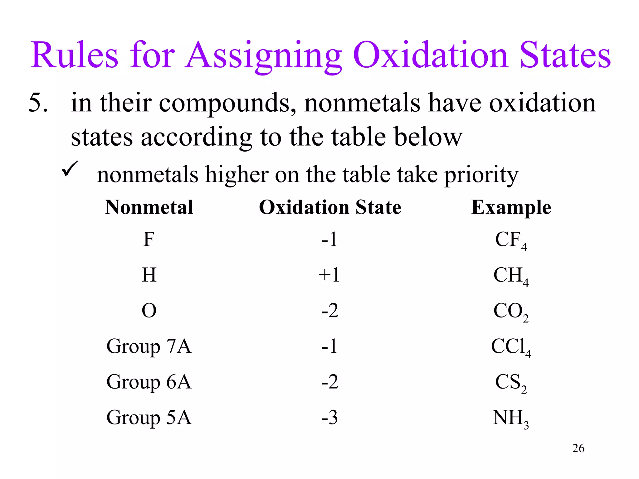26
Rules for Assigning Oxidation States
5. in their compounds, nonmetals have oxidation
states according to the table below
 nonmetals higher on the table take priority
Nonmetal Oxidation State Example
F -1 CF4
H +1 CH4
O -2 CO2
Group 7A -1 CCl4
Group 6A -2 CS2
Group 5A -3 NH3
 