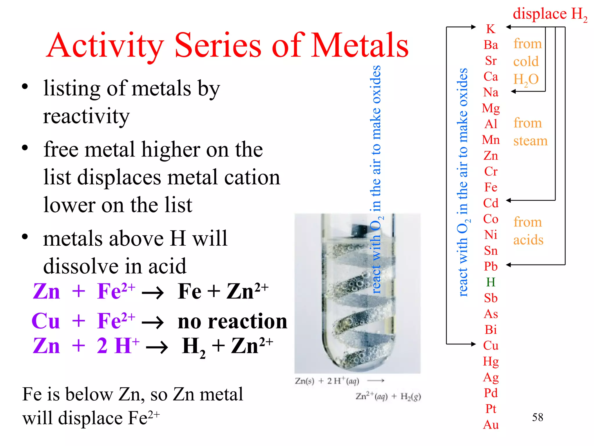 58
K
Ba
Sr
Ca
Na
Mg
Al
Mn
Zn
Cr
Fe
Cd
Co
Ni
Sn
Pb
H
Sb
As
Bi
Cu
Hg
Ag
Pd
Pt
Au
displace H2
from
cold
H2O
from
steam
from
acids
reactwithO2intheairtomakeoxides
Zn + Fe2+
→ Fe + Zn2+
Activity Series of Metals
• listing of metals by
reactivity
• free metal higher on the
list displaces metal cation
lower on the list
• metals above H will
dissolve in acid
Cu + Fe2+
→ no reaction
Zn + 2 H+
→ H2 + Zn2+
reactwithO2intheairtomakeoxides
Fe is below Zn, so Zn metal
will displace Fe2+
 