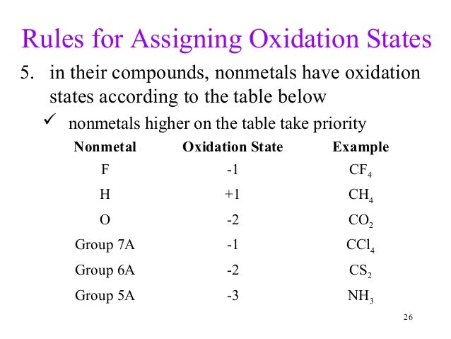 assign oxidation states for na4fe(oh)6