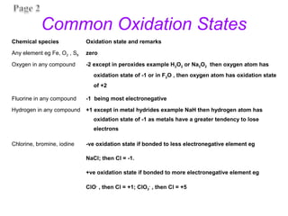 Common Oxidation States
Chemical species Oxidation state and remarks
Any element eg Fe, O2 , S8 zero
Oxygen in any compound -2 except in peroxides example H2O2 or Na2O2 then oxygen atom has
oxidation state of -1 or in F2O , then oxygen atom has oxidation state
of +2
Fluorine in any compound -1 being most electronegative
Hydrogen in any compound +1 except in metal hydrides example NaH then hydrogen atom has
oxidation state of -1 as metals have a greater tendency to lose
electrons
Chlorine, bromine, iodine -ve oxidation state if bonded to less electronegative element eg
NaCl; then Cl = -1.
+ve oxidation state if bonded to more electronegative element eg
ClO-
, then Cl = +1; ClO3
-
, then Cl = +5
 