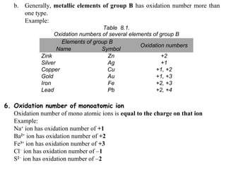 Table 8.1.
Oxidation numbers of several elements of group B
Elements of group B
Oxidation numbers
Name Symbol
Zink Zn +2
Silver Ag +1
Copper Cu +1, +2
Gold Au +1, +3
Iron Fe +2, +3
Lead Pb +2, +4
b. Generally, metallic elements of group B has oxidation number more than
one type.
Example:
6. Oxidation number of monoatomic ion
Oxidation number of mono atomic ions is equal to the charge on that ion
Example:
Na+
ion has oxidation number of +1
Ba2+
ion has oxidation number of +2
Fe3+
ion has oxidation number of +3
Cl−
ion has oxidation number of –1
S2−
ion has oxidation number of –2
 
