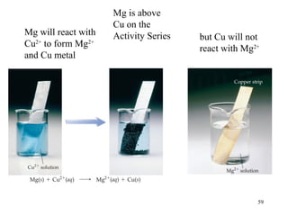 59
Mg is above
Cu on the
Activity Series
Mg will react with
Cu2+
to form Mg2+
and Cu metal
but Cu will not
react with Mg2+
 