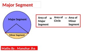 Area of
Circle
= _ Area of
Minor
Segment
Maths By : Manohar Jha
Area of
Major
Segment
Major Segment
Major Segment
Minor Segment
 