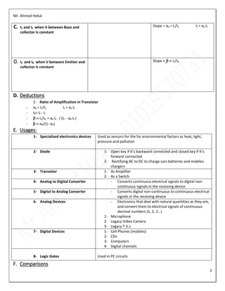 Mr. Ahmed Hekal
3
C. IC and IE when V between Base and
collector is constant
Slope = αe = Ic/IE Ic = αe IE
D. IC and IB when V between Emitter and
collector is constant
Slope = Ic/IB
D. Deductions
1- Ratio of Amplification in Transistor
- αe = Ic/IE Ic = αe IE
- IB= IE - Ic
- Ic/IB = αe IE / (IE - αe IE )
- αe/(1- αe)
E. Usages:
1- Specialized electronics devices Used as sensors for the for environmental factors as heat, light,
pressure and pollution
2- Diode 1- Open key if it’s backward connected and closed key if it’s
forward connected
2- Rectifying AC to DC to charge cars batteries and mobiles
chargers
3- Transistor 1- As Amplifier
2- As a Switch
4- Analog to Digital Converter - Converts continuous electrical signals to digital non-
continuous signals in the receiving device
5- Digital to Analog Converter - Converts digital non-continuous to continuous electrical
signals in the receiving device
6- Analog Devices - Electronics that deal with natural quantities as they are,
and convert them to electrical signals of continuous
decimal numbers (1, 2, 3…)
1- Microphone
2- Legacy Video Camera
3- Legacy T.V.s
7- Digital Devices 1- Cell Phones (mobiles)
2- CDs
3- Computers
4- Digital channels
8- Logic Gates Used in PC circuits
F. Comparisons
 