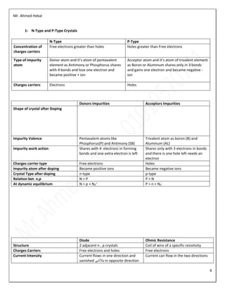 Mr. Ahmed Hekal
4
1- N-Type and P-Type Crystals
N-Type P-Type
Concentration of
charges carriers
Free electrons greater than holes Holes greater than Free electrons
Type of impurity
atom
Donor atom and it’s atom of pentavalent
element as Antimony or Phosphorus shares
with 4 bonds and lose one electron and
became positive + ion
Acceptor atom and it’s atom of trivalent element
as Boron or Aluminum shares only in 3 bonds
and gains one electron and became negative -
ion
Charges carriers Electrons Holes
Donors Impurities Acceptors Impurities
Shape of crystal after Doping
Impurity Valence Pentavalent atoms like
Phosphorus(P) and Antimony (SB)
Trivalent atom as boron (B) and
Aluminum (AL)
Impurity work action Shares with 4 electrons in forming
bonds and one extra electron is left
Shares only with 3 electrons in bonds
and there is one hole left needs an
electron
Charges carrier type Free electrons Holes
Impurity atom after doping Became positive ions Became negative ions
Crystal Type after doping n-type p-type
Relation bet. n,p N > P P > N
At dynamic equilibrium N = p + ND
+
P = n + NA
-
Diode Ohmic Resistance
Structure 2 adjacent n , p crystals Coil of wire of a specific resistivity
Charges Carriers Free electrons and holes Free electrons
Current Intensity Current flows in one direction and
vanished ‫يتالشى‬ in opposite direction
Current can flow in the two directions
 