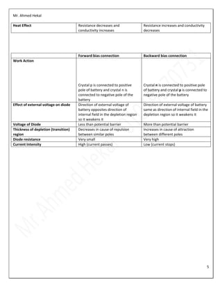 Mr. Ahmed Hekal
5
Heat Effect Resistance decreases and
conductivity increases
Resistance increases and conductivity
decreases
Forward bias connection Backward bias connection
Work Action
Crystal p is connected to positive
pole of battery and crystal n is
connected to negative pole of the
battery
Crystal n is connected to positive pole
of battery and crystal p is connected to
negative pole of the battery
Effect of external voltage on diode Direction of external voltage of
battery opposites direction of
internal field in the depletion region
so it weakens it
Direction of external voltage of battery
same as direction of internal field in the
depletion region so it weakens it
Voltage of Diode Less than potential barrier More than potential barrier
Thickness of depletion (transition)
region
Decreases in cause of repulsion
between similar poles
Increases in cause of attraction
between different poles
Diode resistance Very small Very high
Current Intensity High (current passes) Low (current stops)
 