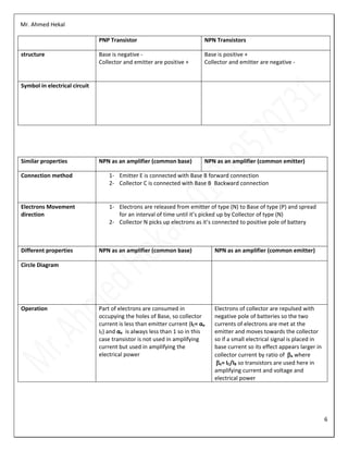 Mr. Ahmed Hekal
6
PNP Transistor NPN Transistors
structure Base is negative -
Collector and emitter are positive +
Base is positive +
Collector and emitter are negative -
Symbol in electrical circuit
Similar properties NPN as an amplifier (common base) NPN as an amplifier (common emitter)
Connection method 1- Emitter E is connected with Base B forward connection
2- Collector C is connected with Base B Backward connection
Electrons Movement
direction
1- Electrons are released from emitter of type (N) to Base of type (P) and spread
for an interval of time until it’s picked up by Collector of type (N)
2- Collector N picks up electrons as it’s connected to positive pole of battery
Different properties NPN as an amplifier (common base) NPN as an amplifier (common emitter)
Circle Diagram
Operation Part of electrons are consumed in
occupying the holes of Base, so collector
current is less than emitter current (IC= αe
IE) and αe is always less than 1 so in this
case transistor is not used in amplifying
current but used in amplifying the
electrical power
Electrons of collector are repulsed with
negative pole of batteries so the two
currents of electrons are met at the
emitter and moves towards the collector
so if a small electrical signal is placed in
base current so its effect appears larger in
collector current by ratio of e where
e= IC/IB so transistors are used here in
amplifying current and voltage and
electrical power
 