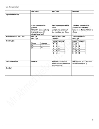 Mr. Ahmed Hekal
7
NOT Gate AND Gate OR Gate
Equivalent circuit
A key connected in
parallel
When it’s opened, lamp
is on and when it’s
closed lamp is off
Two keys connected in
series
Lamp is not on except
the two keys are closed
Two keys connected in
parallel to each other
Lamp is on if one of them is
closed
Number of I/Ps and O/Ps One I/P
One O/P
Two or more I/Ps
One O/P
Two or more I/Ps
One O/P
Truth Table
Input Output
0 1
1 0
Input Output
A B
0 0 0
0 1 0
1 0 0
1 1 1
Input Output
A B
0 0 0
0 1 1
1 0 1
1 1 1
Logic Operation Reverse Multiply (output is 1
when and only when the
2 inputs are 1)
Add (output is 1 if any one
of the inputs was 1)
Symbol
 