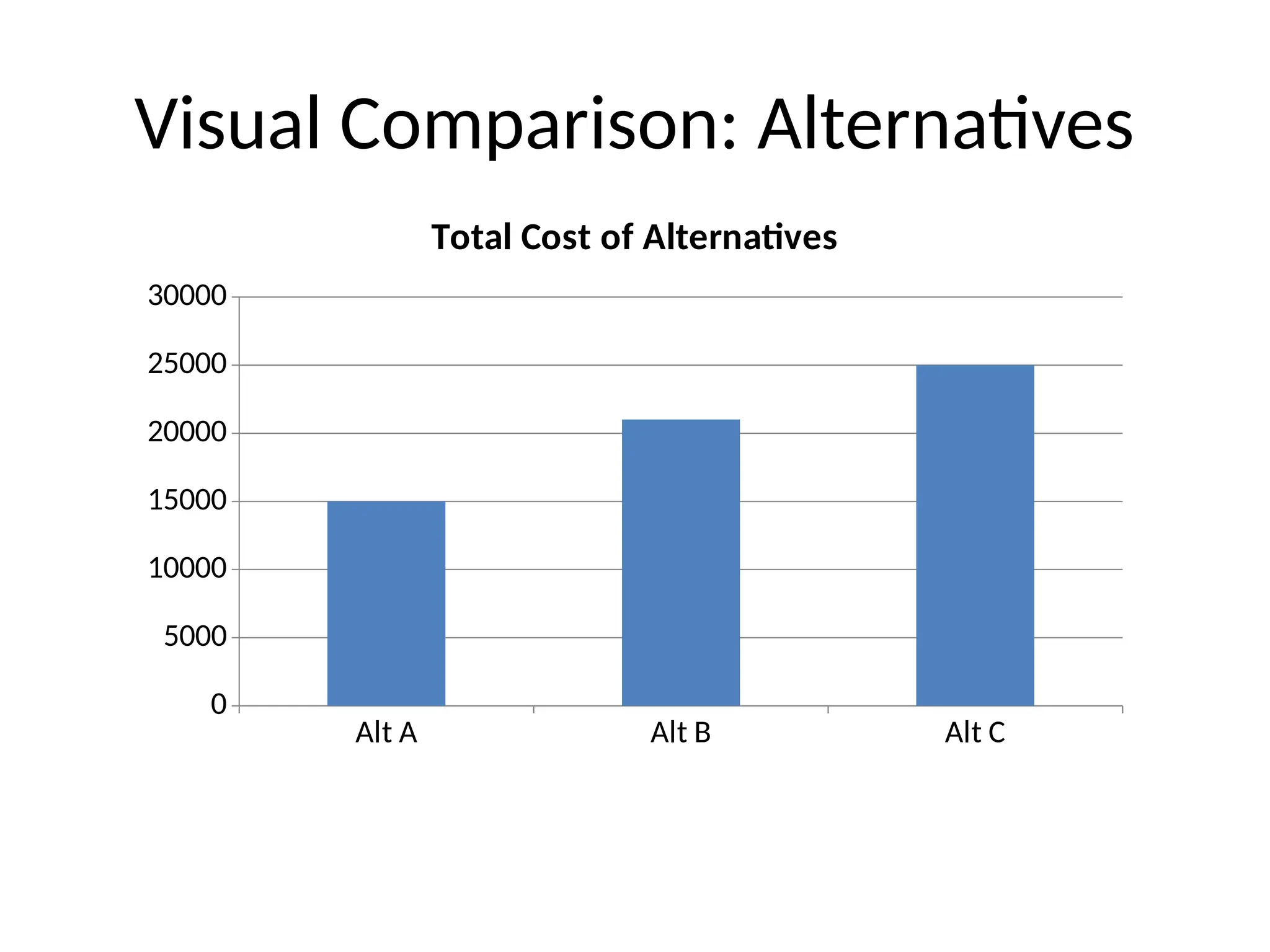 Visual Comparison: Alternatives
Alt A Alt B Alt C
0
5000
10000
15000
20000
25000
30000
Total Cost of Alternatives
 