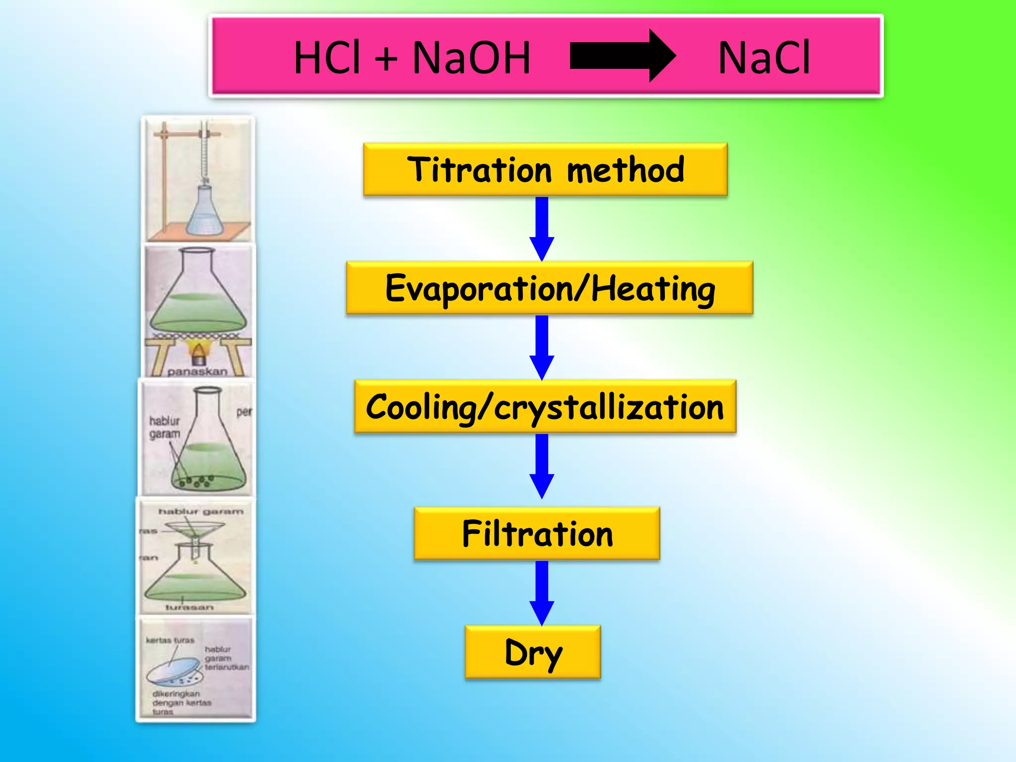 HCl + NaOH                NaCl

     Titration method


    Evaporation/Heating


   Cooling/crystallization


         Filtration


           Dry
 