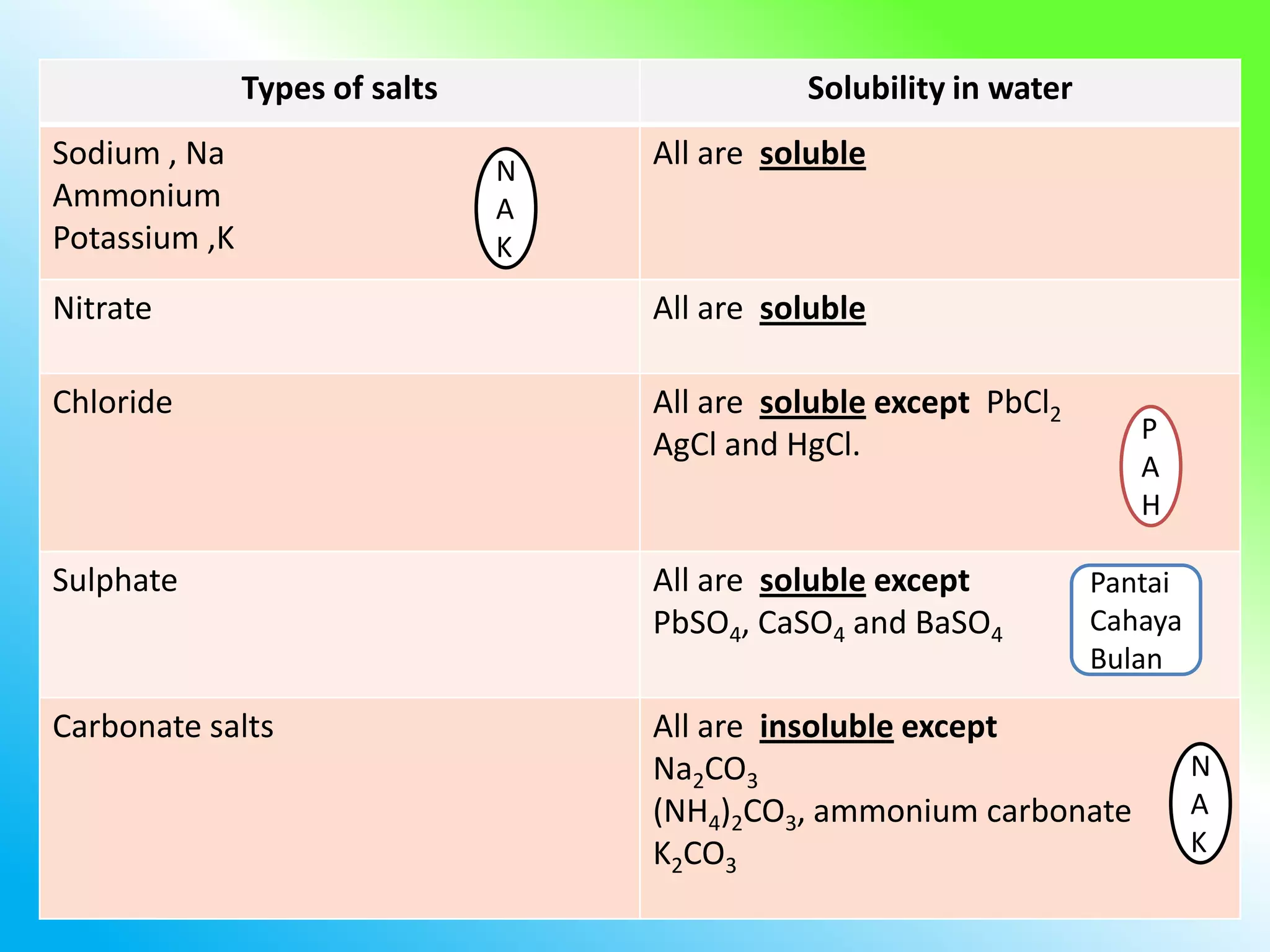 Types of salts                 Solubility in water
Sodium , Na                     N
                                    All are soluble
Ammonium                        A
Potassium ,K                    K
Nitrate                             All are soluble

Chloride                            All are soluble except PbCl2
                                                                       P
                                    AgCl and HgCl.
                                                                       A
                                                                       H

Sulphate                            All are soluble except          Pantai
                                    PbSO4, CaSO4 and BaSO4          Cahaya
                                                                    Bulan

Carbonate salts                     All are insoluble except
                                    Na2CO3                                   N
                                    (NH4)2CO3, ammonium carbonate            A
                                    K2CO3                                    K
 