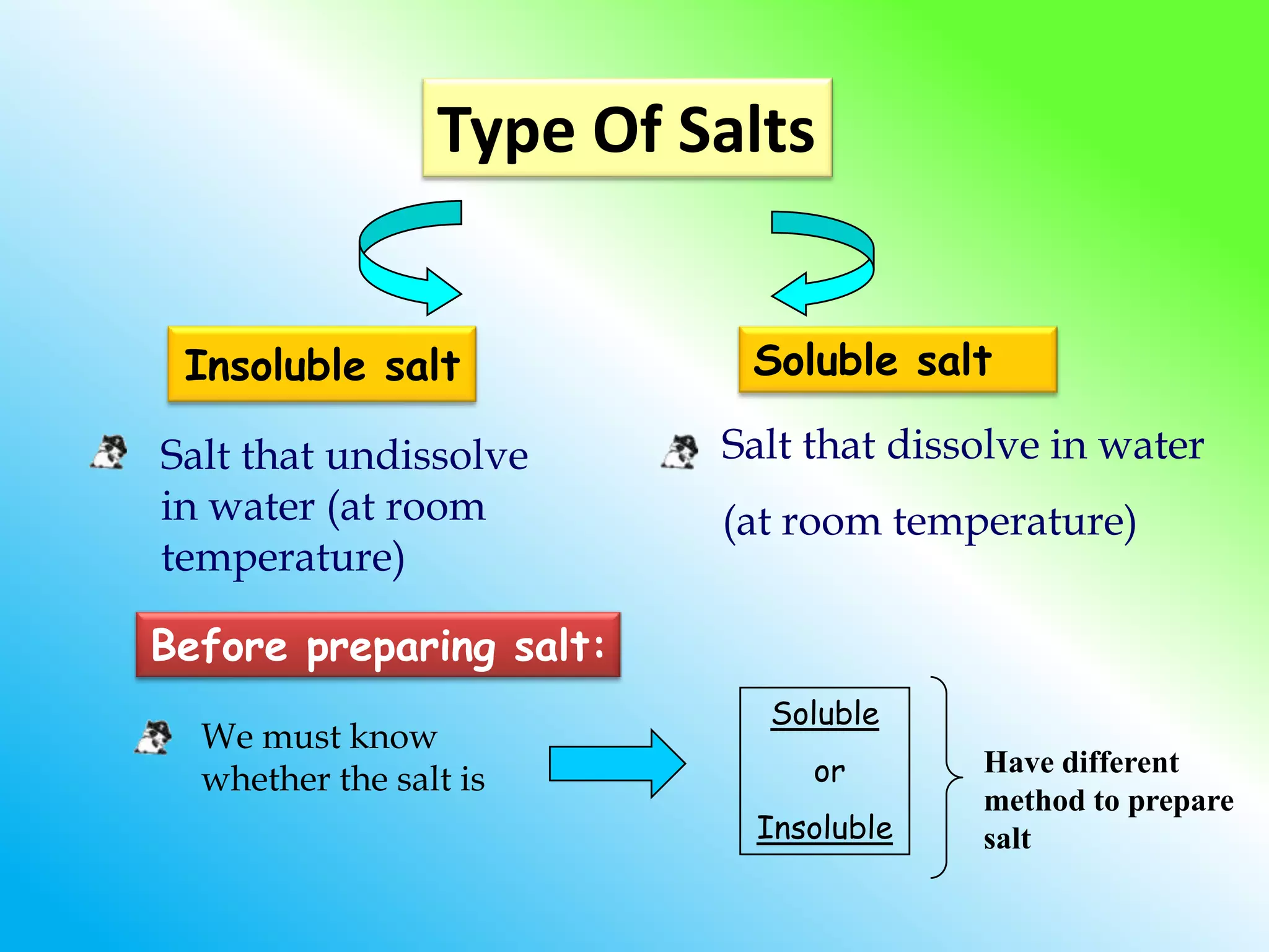 Type Of Salts


 Insoluble salt            Soluble salt

Salt that undissolve      Salt that dissolve in water
in water (at room         (at room temperature)
temperature)

Before preparing salt:
                            Soluble
  We must know
  whether the salt is          or       Have different
                                        method to prepare
                           Insoluble    salt
 