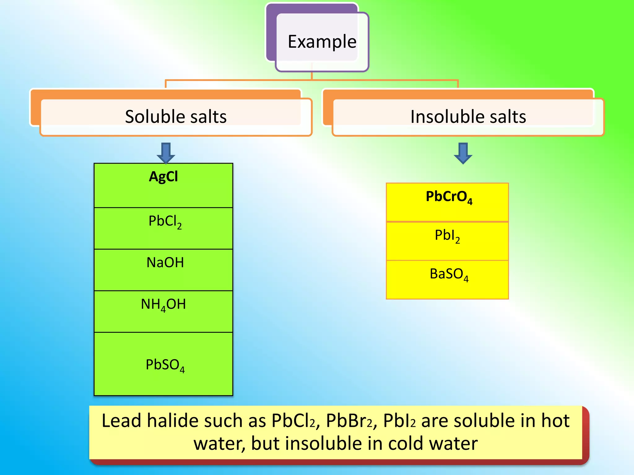 Example


  Soluble salts                      Insoluble salts

     AgCl
                                       PbCrO4
     PbCl2
                                        PbI2
     NaOH
                                       BaSO4
    NH4OH


     PbSO4


Lead halide such as PbCl2, PbBr2, PbI2 are soluble in hot
          water, but insoluble in cold water
 
