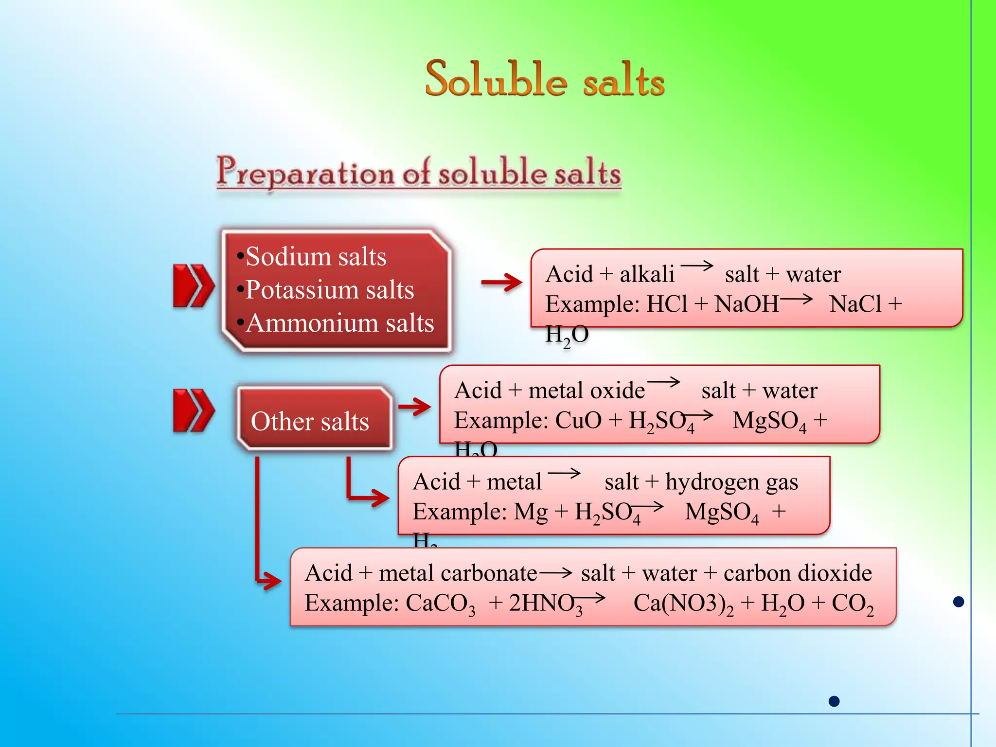 •Sodium salts
                            Acid + alkali   salt + water
•Potassium salts            Example: HCl + NaOH        NaCl +
•Ammonium salts             H2O

                   Acid + metal oxide       salt + water
 Other salts       Example: CuO + H2SO4         MgSO4 +
                   H2O
              Acid + metal       salt + hydrogen gas
              Example: Mg + H2SO4         MgSO4 +
              H2
     Acid + metal carbonate    salt + water + carbon dioxide
     Example: CaCO3 + 2HNO3          Ca(NO3)2 + H2O + CO2
 