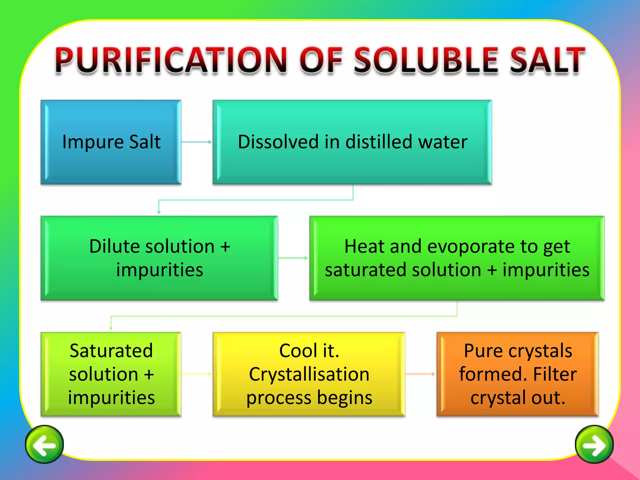 Impure Salt           Dissolved in distilled water



  Dilute solution +               Heat and evoporate to get
     impurities                 saturated solution + impurities


Saturated                 Cool it.               Pure crystals
solution +             Crystallisation          formed. Filter
impurities             process begins             crystal out.
 