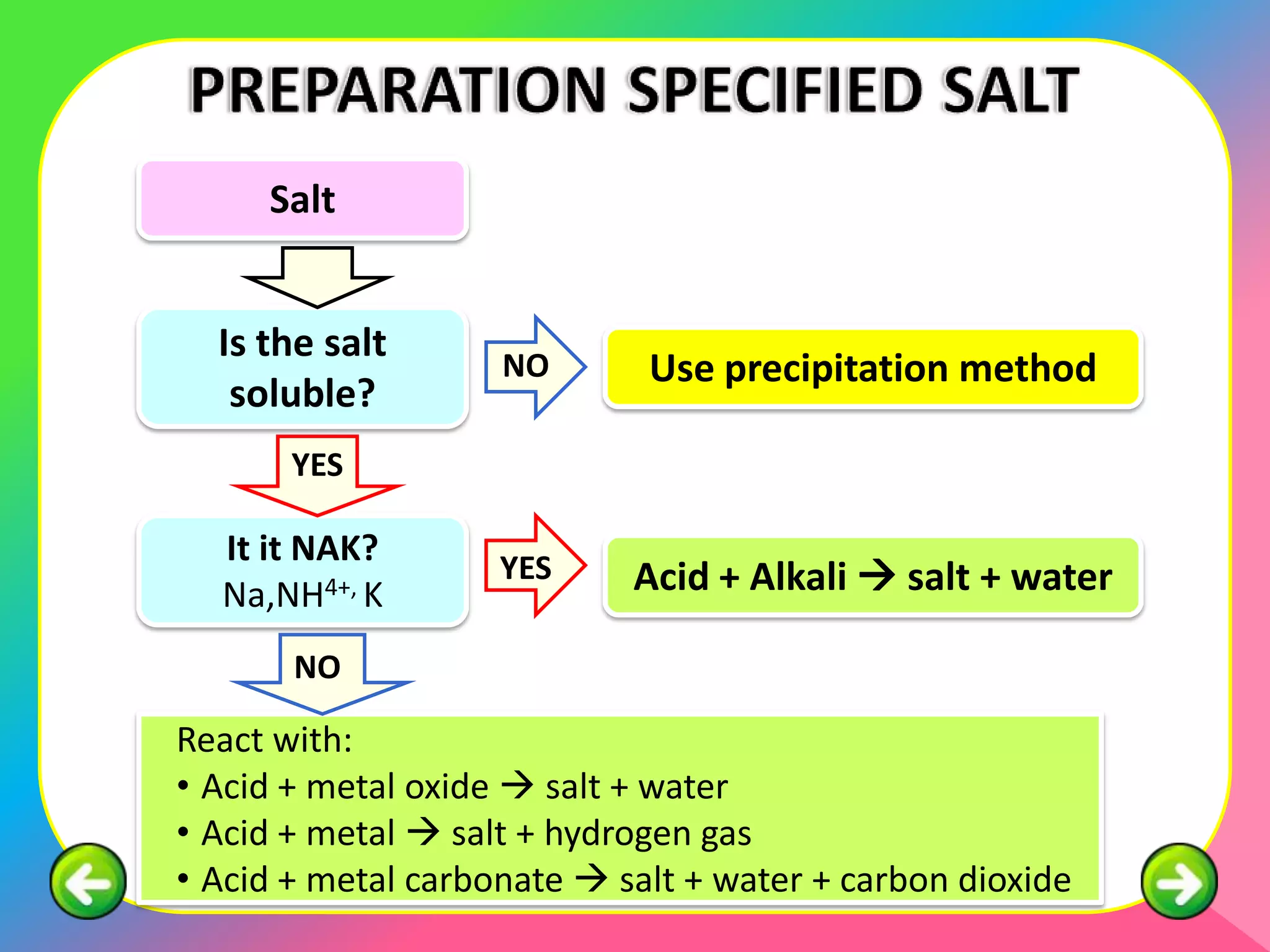 Salt


  Is the salt       NO       Use precipitation method
   soluble?
       YES

  It it NAK?
  Na,NH4+, K
                    YES     Acid + Alkali  salt + water

       NO

React with:
• Acid + metal oxide  salt + water
• Acid + metal  salt + hydrogen gas
• Acid + metal carbonate  salt + water + carbon dioxide
 