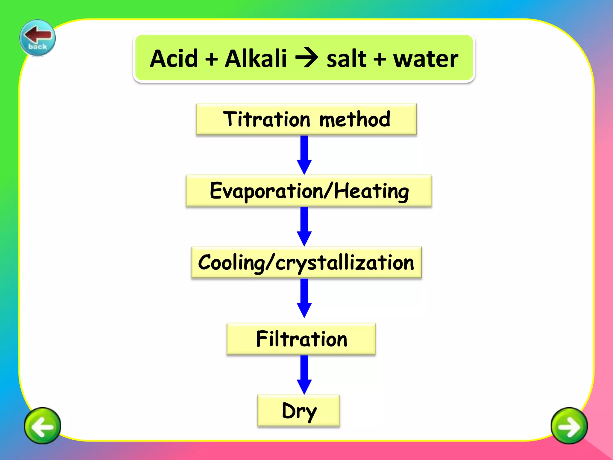 Acid + Alkali  salt + water

      Titration method


     Evaporation/Heating


    Cooling/crystallization


          Filtration


            Dry
 