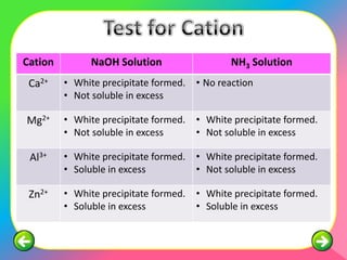 Cation         NaOH Solution                  NH3 Solution
 Ca2+    • White precipitate formed.   • No reaction
         • Not soluble in excess

Mg2+     • White precipitate formed.   • White precipitate formed.
         • Not soluble in excess       • Not soluble in excess

 Al3+    • White precipitate formed.   • White precipitate formed.
         • Soluble in excess           • Not soluble in excess

 Zn2+    • White precipitate formed.   • White precipitate formed.
         • Soluble in excess           • Soluble in excess
 