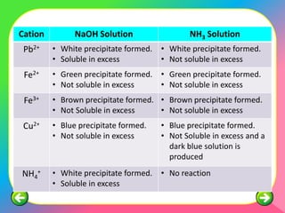 Cation         NaOH Solution                   NH3 Solution
 Pb2+    • White precipitate formed.   • White precipitate formed.
         • Soluble in excess           • Not soluble in excess
 Fe2+    • Green precipitate formed. • Green precipitate formed.
         • Not soluble in excess     • Not soluble in excess
 Fe3+    • Brown precipitate formed. • Brown precipitate formed.
         • Not Soluble in excess     • Not soluble in excess
 Cu2+    • Blue precipitate formed.    • Blue precipitate formed.
         • Not soluble in excess       • Not Soluble in excess and a
                                         dark blue solution is
                                         produced
NH4+     • White precipitate formed.   • No reaction
         • Soluble in excess
 