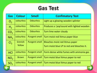 Gas   Colour          Smell                 Confimatory Test
O2    colourless    Odourless    Light up a glowing wooden splinter

H2    colourless    Odourless    Produces a ‘pop’sound with lighted wooden

CO2   colourless    Odourless    Turn lime water cloudy

NH3   colourless   Pungent smell Turn moist red litmus paper blue

Cl2    Grenish     Pungent smell Bleaches moist red litmus paper
       Yellow                    Turn moist blue LP to red and bleaches it.

HCl   colourless Pungent smell Form dense white fumes with ammonia gas

NO2    Brown       Pungent smell Turn moist blue litmus paper to red

SO2   colourless Pungent smell Turn moist blue litmus paper to red
 
