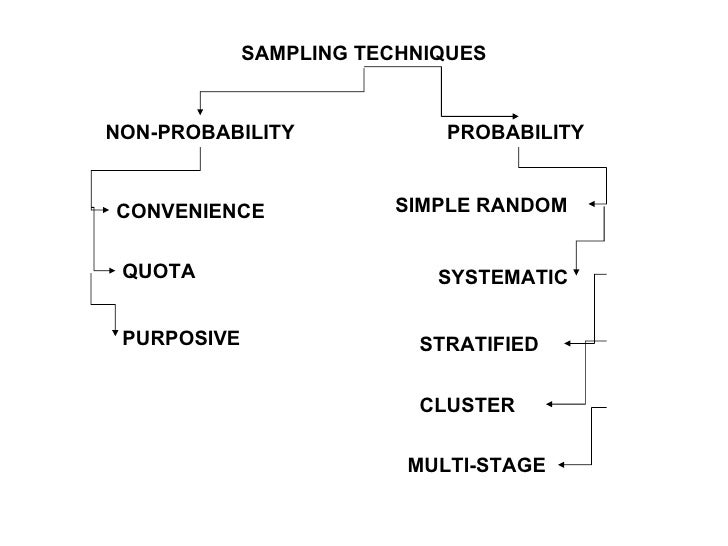 Chapter 8-SAMPLE & SAMPLING TECHNIQUES