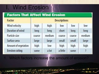 I. Wind Erosion




1. Which factors increase the amount of erosion?
 