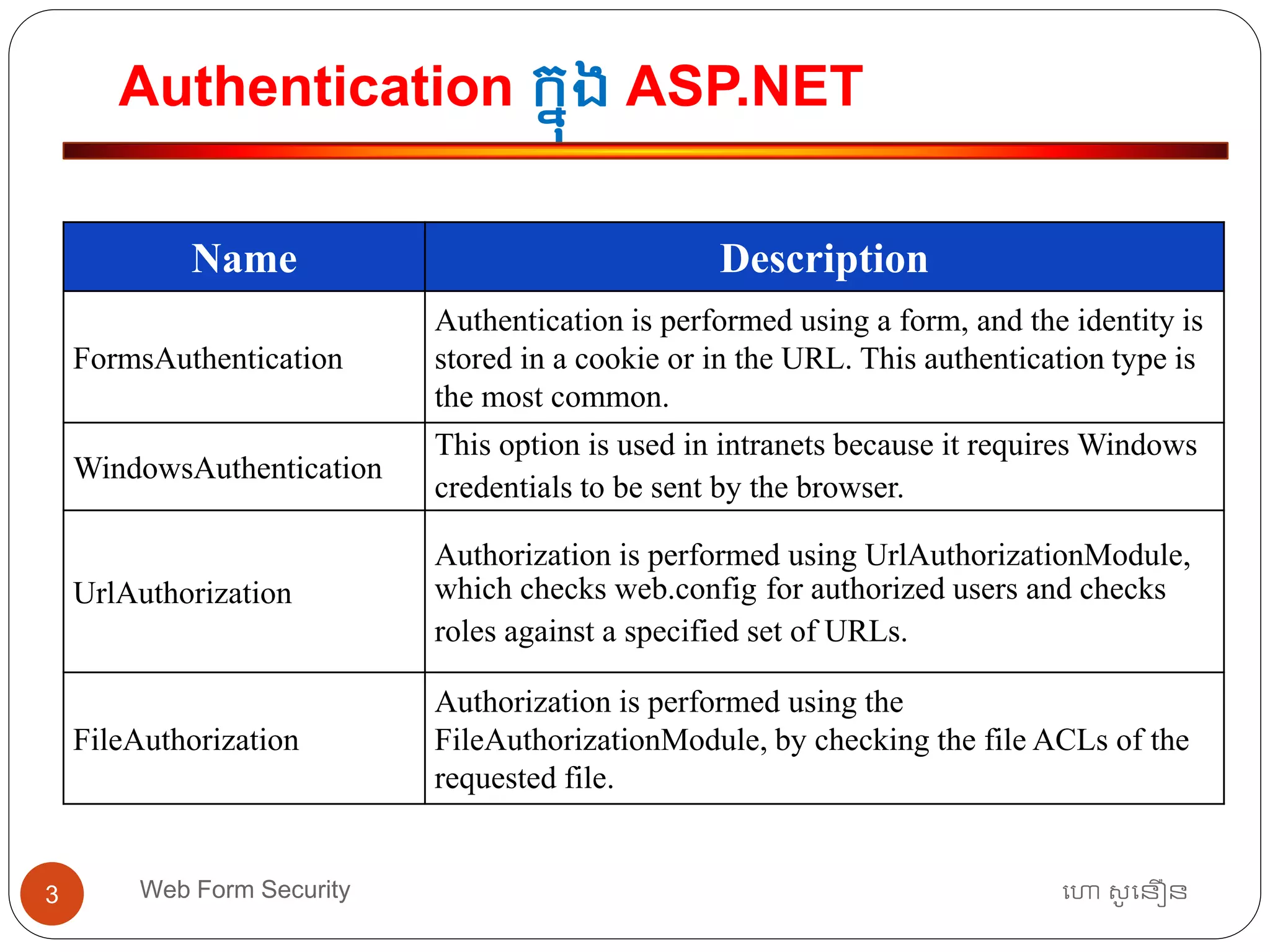 Authentication កនុង ASP.NET
ហោ សូ ហនឿនWeb Form Security3
Name Description
FormsAuthentication
Authentication is performed using a form, and the identity is
stored in a cookie or in the URL. This authentication type is
the most common.
WindowsAuthentication
This option is used in intranets because it requires Windows
credentials to be sent by the browser.
UrlAuthorization
Authorization is performed using UrlAuthorizationModule,
which checks web.config for authorized users and checks
roles against a specified set of URLs.
FileAuthorization
Authorization is performed using the
FileAuthorizationModule, by checking the file ACLs of the
requested file.
 