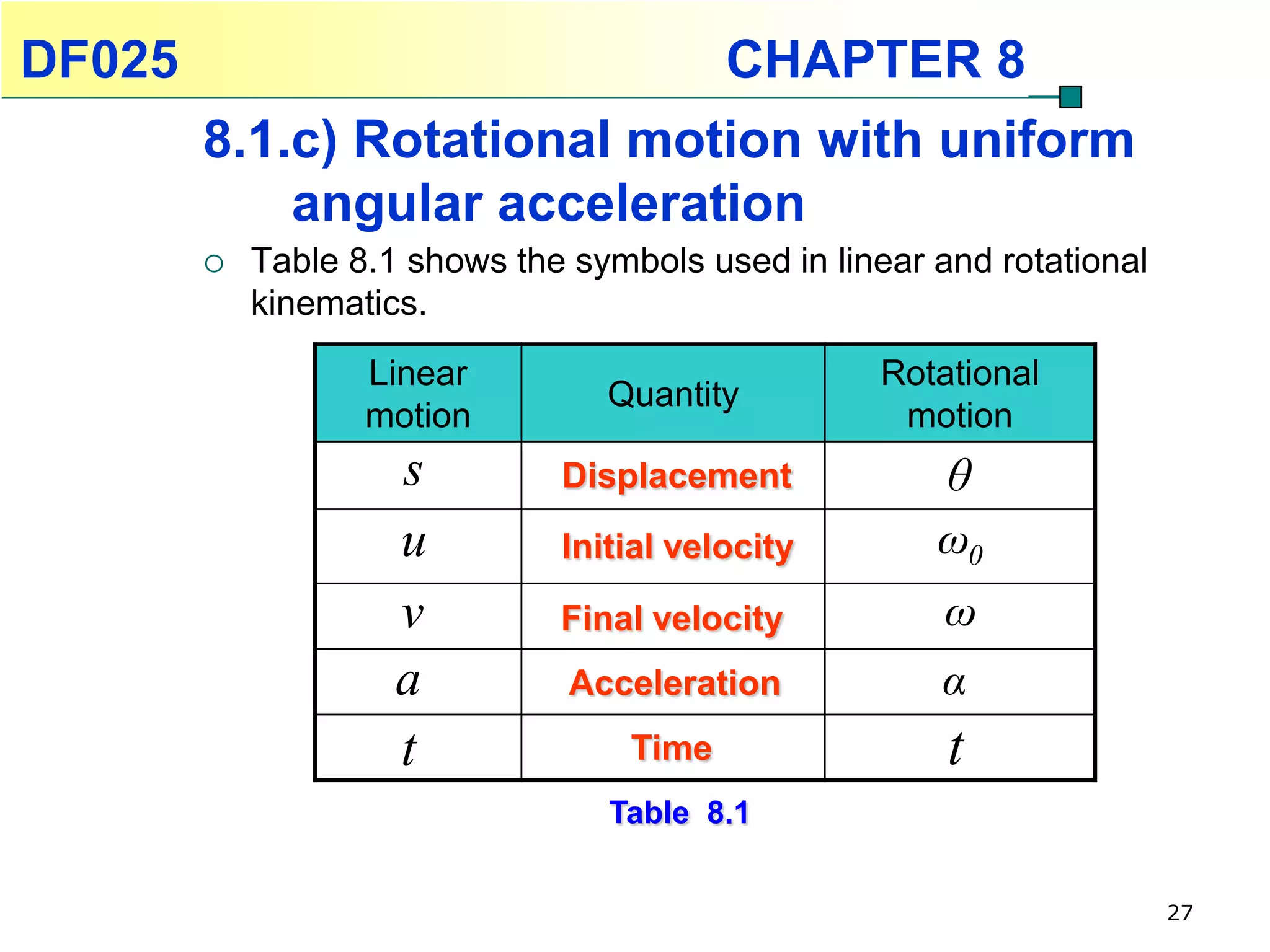 DF025                                      CHAPTER 8
        8.1.c) Rotational motion with uniform
            angular acceleration
           Table 8.1 shows the symbols used in linear and rotational
            kinematics.
                   Linear                           Rotational
                                  Quantity
                   motion                            motion
                     s         Displacement            θ
                     u         Initial velocity        ω0
                     v         Final velocity           ω
                     a          Acceleration           α
                     t              Time                t
                                  Table 8.1


                                                                        27
 
