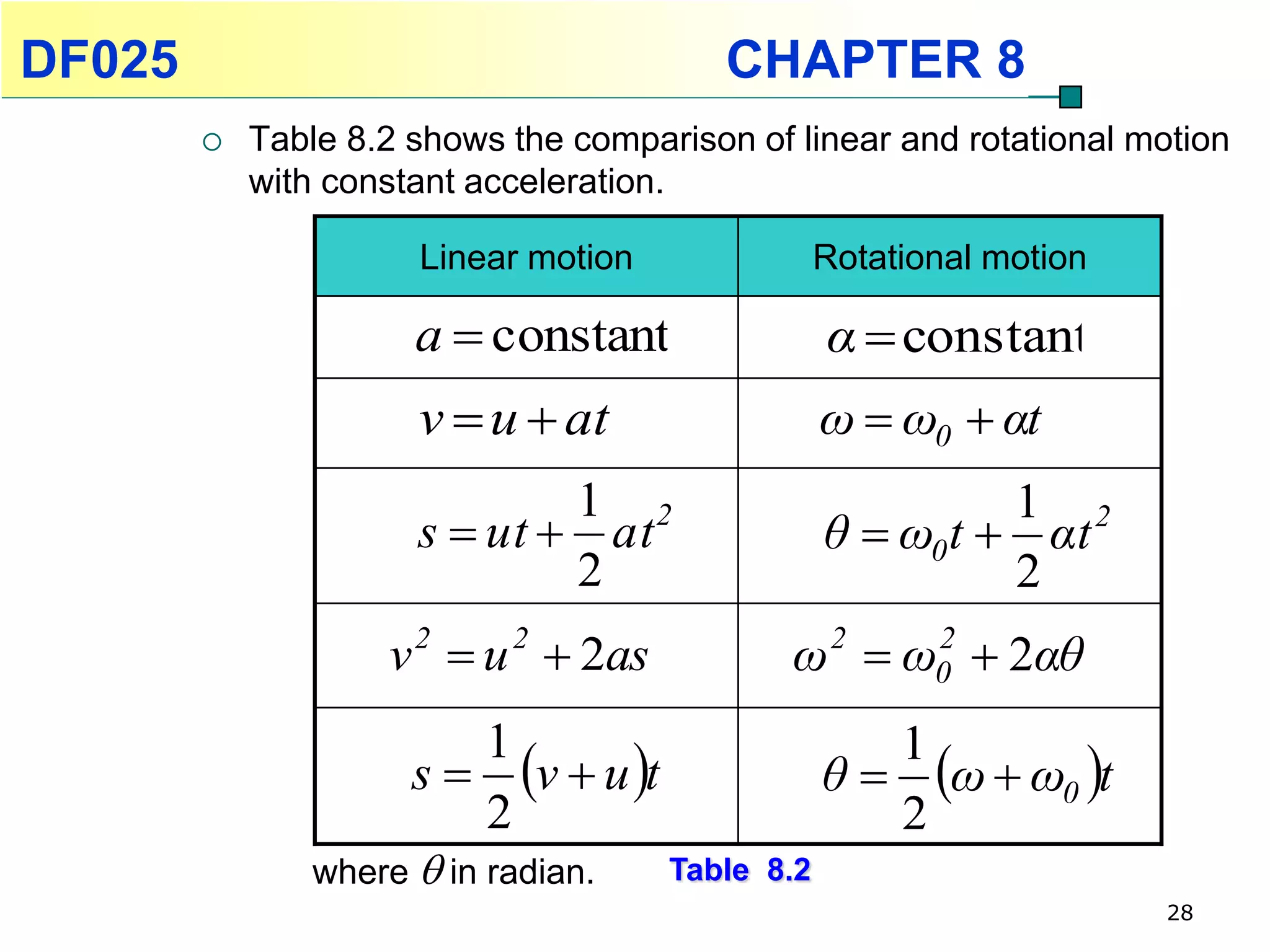 DF025                                     CHAPTER 8
           Table 8.2 shows the comparison of linear and rotational motion
            with constant acceleration.

                      Linear motion               Rotational motion

                      a  constant                α  constant
                      v  u  at                  ω  ω0  αt
                              1 2                           1 2
                      s  ut  at                 θ  ω0 t  αt
                              2                             2
                    v 2  u 2  2as           ω   2
                                                       ω0
                                                        2
                                                             2αθ

                      s  v  u t
                         1
                                                  θ  ω  ω0 t
                                                     1
                         2                           2
                where  in radian.    Table 8.2
                                                                      28
 