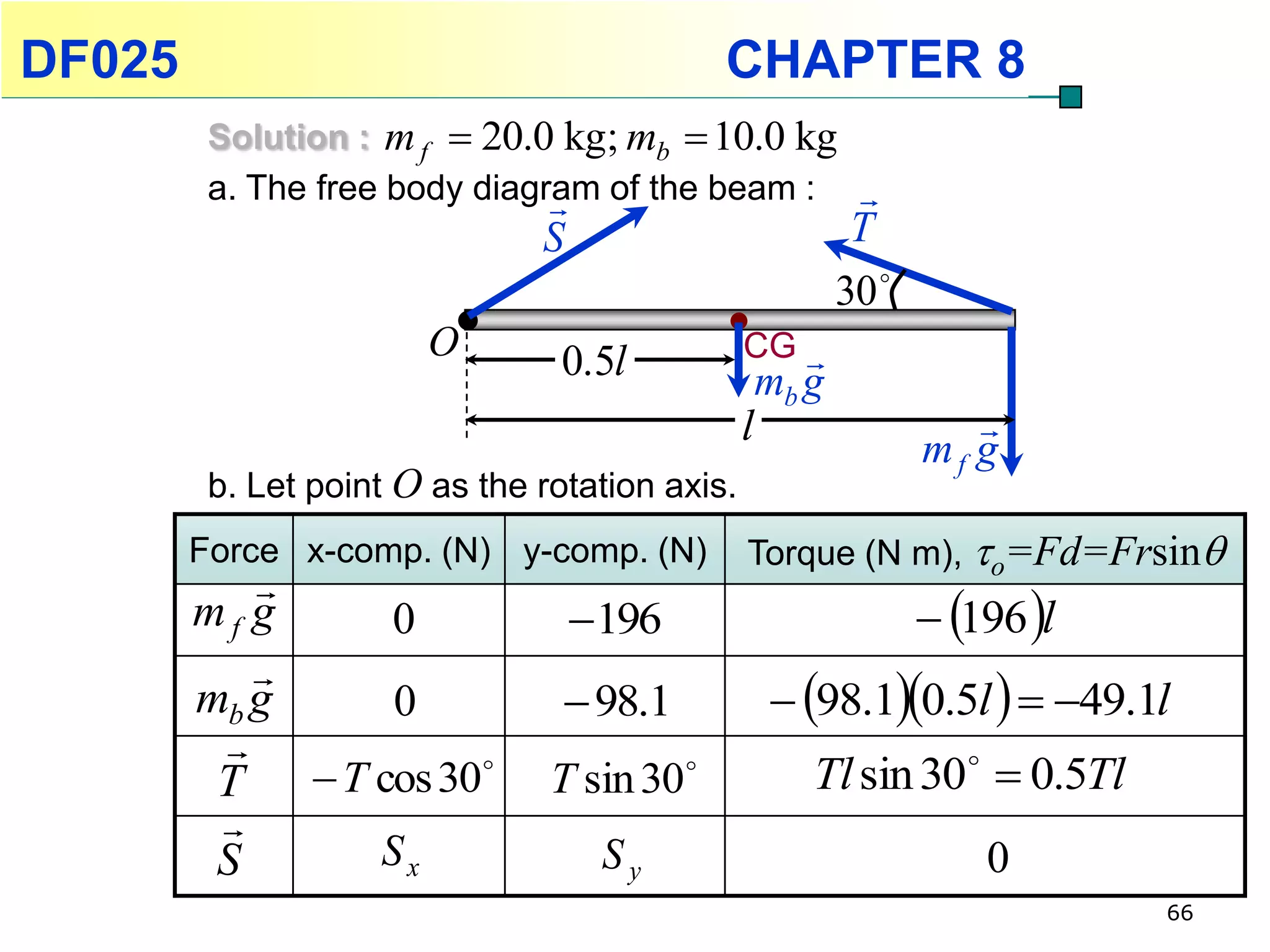 DF025                                          CHAPTER 8
         Solution : m f  20.0 kg; mb  10.0 kg
         a. The free body diagram of the beam :
                                                           
                               S                            T
                                                           30 
                       O         0.5l           CG     
                                                    mb g
                                                l                    
                                                                  mf g
         b. Let point O as the rotation axis.
        Force x-comp. (N) y-comp. (N)           Torque (N m), o=Fd=Frsin
           
        mf g    0                  196                            196 l
           
        mb g    0                 98.1              98.10.5l   49.1l
         
         T  T cos 30
                      
                                T sin 30   
                                                       Tl sin 30  0.5Tl
         
         S     Sx                   Sy                                0
                                                                              66
 