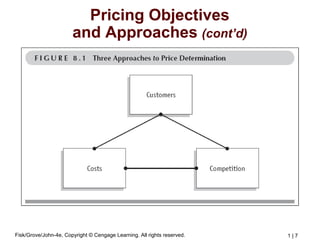 Fisk/Grove/John-4e, Copyright © Cengage Learning. All rights reserved. 1 | 7
Pricing Objectives
and Approaches (cont’d)
 