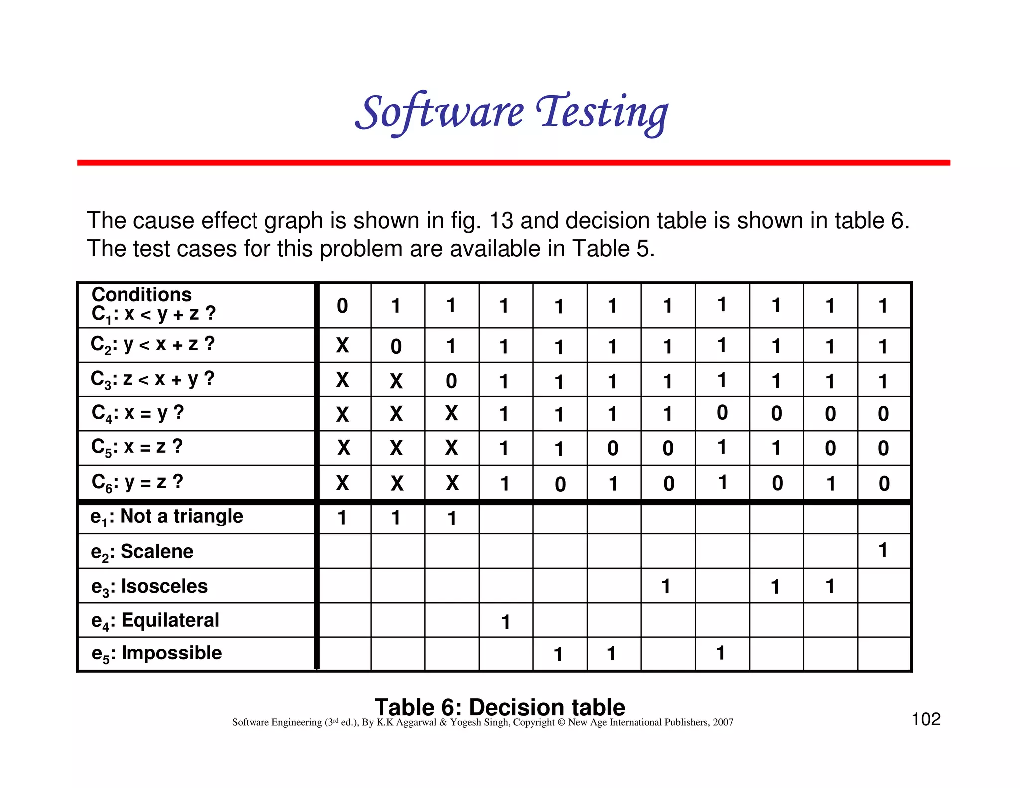 Software Testing
The cause effect graph is shown in fig. 13 and decision table is shown in table 6.
The test cases for this problem are available in Table 5.
Conditions
C1: x < y + z ?

0

1

1

1

1

1

1

1

1

1

1

C2: y < x + z ?

X

0

1

1

1

1

1

1

1

1

1

C3: z < x + y ?

X

X

0

1

1

1

1

1

1

1

1

C4: x = y ?

X

X

X

1

1

1

1

0

0

0

0

C5: x = z ?

X

X

X

1

1

0

0

1

1

0

0

C6: y = z ?

X

X

X

1

0

1

0

1

0

1

0

e1: Not a triangle

1

1

1
1

e2: Scalene

1

e3: Isosceles
e4: Equilateral
e5: Impossible

1

1

1
1

1

Table 6: Decision table

1

Software Engineering (3rd ed.), By K.K Aggarwal & Yogesh Singh, Copyright © New Age International Publishers, 2007

102

 