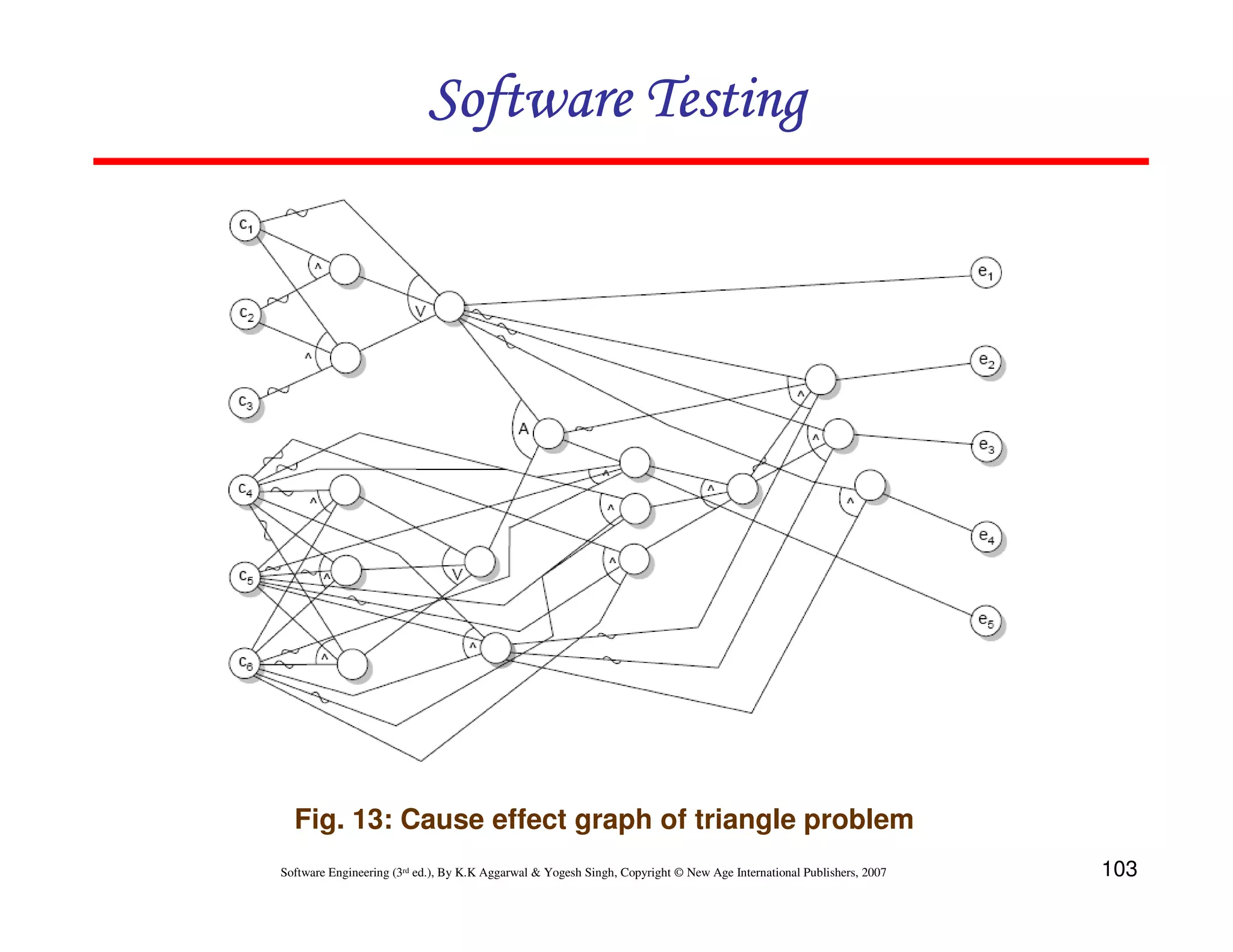 Software Testing

Fig. 13: Cause effect graph of triangle problem
Software Engineering (3rd ed.), By K.K Aggarwal & Yogesh Singh, Copyright © New Age International Publishers, 2007

103

 