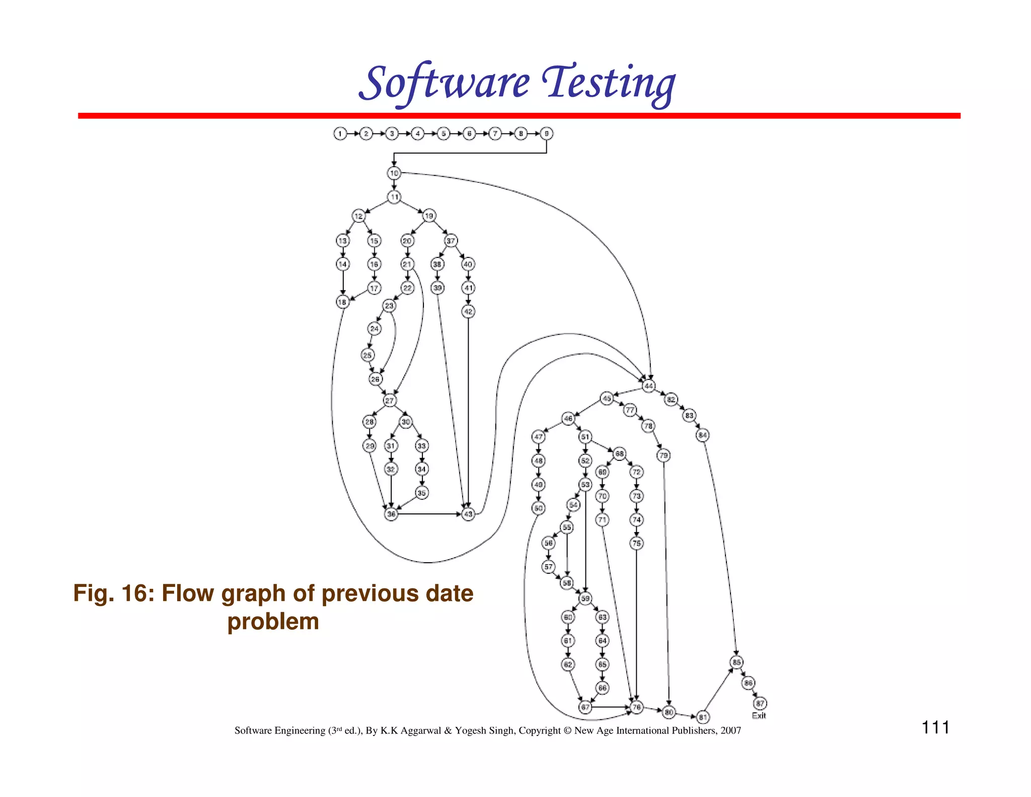 Software Testing

Fig. 16: Flow graph of previous date
problem

Software Engineering (3rd ed.), By K.K Aggarwal & Yogesh Singh, Copyright © New Age International Publishers, 2007

111

 