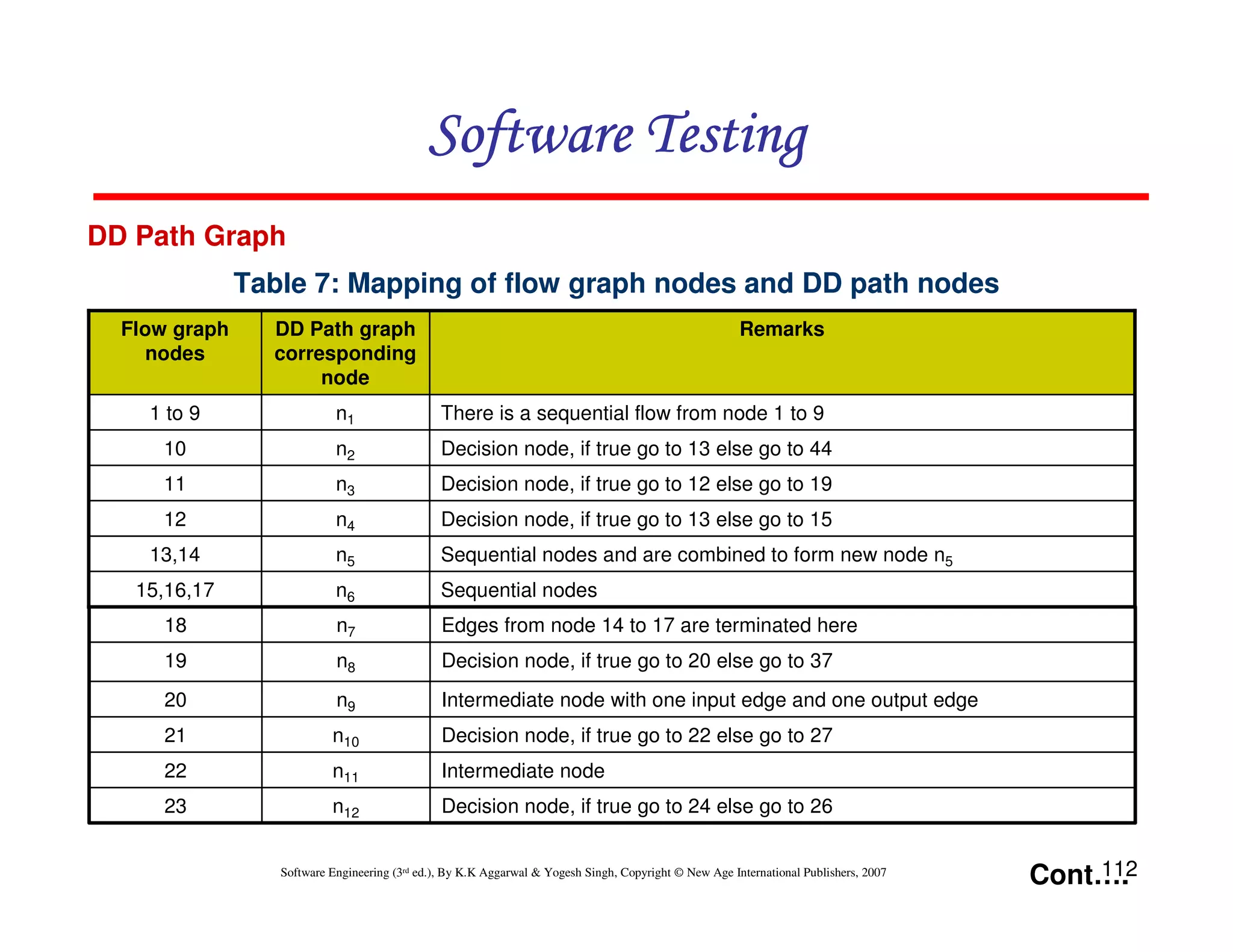 Software Testing
DD Path Graph
Table 7: Mapping of flow graph nodes and DD path nodes
Flow graph
nodes

DD Path graph
corresponding
node

Remarks

1 to 9

n1

There is a sequential flow from node 1 to 9

10

n2

Decision node, if true go to 13 else go to 44

11

n3

Decision node, if true go to 12 else go to 19

12

n4

Decision node, if true go to 13 else go to 15

13,14

n5

Sequential nodes and are combined to form new node n5

15,16,17

n6

Sequential nodes

18

n7

Edges from node 14 to 17 are terminated here

19

n8

Decision node, if true go to 20 else go to 37

20

n9

Intermediate node with one input edge and one output edge

21

n10

Decision node, if true go to 22 else go to 27

22

n11

Intermediate node

23

n12

Decision node, if true go to 24 else go to 26

Software Engineering (3rd ed.), By K.K Aggarwal & Yogesh Singh, Copyright © New Age International Publishers, 2007

112
Cont….

 