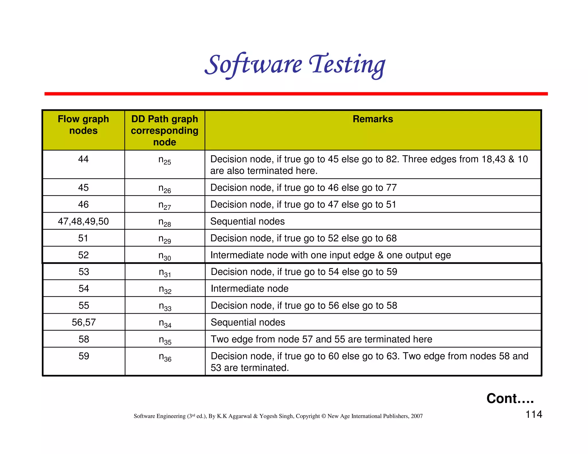 Software Testing
Flow graph
nodes

DD Path graph
corresponding
node

Remarks

44

n25

Decision node, if true go to 45 else go to 82. Three edges from 18,43 & 10
are also terminated here.

45

n26

Decision node, if true go to 46 else go to 77

46

n27

Decision node, if true go to 47 else go to 51

47,48,49,50

n28

Sequential nodes

51

n29

Decision node, if true go to 52 else go to 68

52

n30

Intermediate node with one input edge & one output ege

53

n31

Decision node, if true go to 54 else go to 59

54

n32

Intermediate node

55

n33

Decision node, if true go to 56 else go to 58

56,57

n34

Sequential nodes

58

n35

Two edge from node 57 and 55 are terminated here

59

n36

Decision node, if true go to 60 else go to 63. Two edge from nodes 58 and
53 are terminated.

Cont….
Software Engineering (3rd ed.), By K.K Aggarwal & Yogesh Singh, Copyright © New Age International Publishers, 2007

114

 