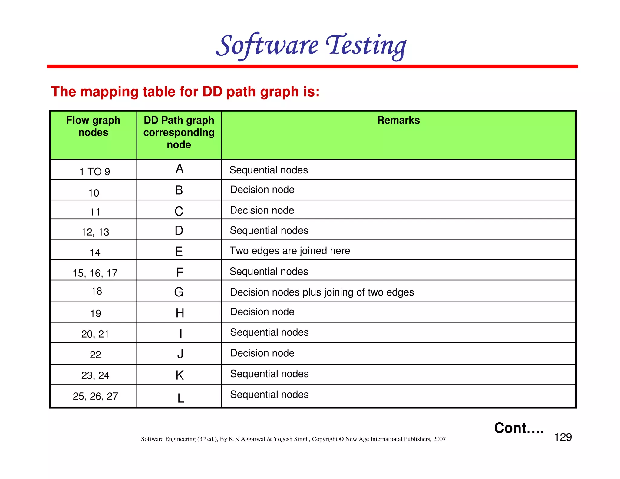 Software Testing
The mapping table for DD path graph is:
Flow graph
nodes

DD Path graph
corresponding
node

Remarks

1 TO 9

A

Sequential nodes

10

B

Decision node

11

C

Decision node

12, 13

D

Sequential nodes

14

E

Two edges are joined here

15, 16, 17

F

Sequential nodes

18

G

Decision nodes plus joining of two edges

19

H

Decision node

20, 21

I

Sequential nodes

22

J

Decision node

23, 24

K

Sequential nodes

25, 26, 27

L

Sequential nodes

Cont….
Software Engineering (3rd ed.), By K.K Aggarwal & Yogesh Singh, Copyright © New Age International Publishers, 2007

129

 