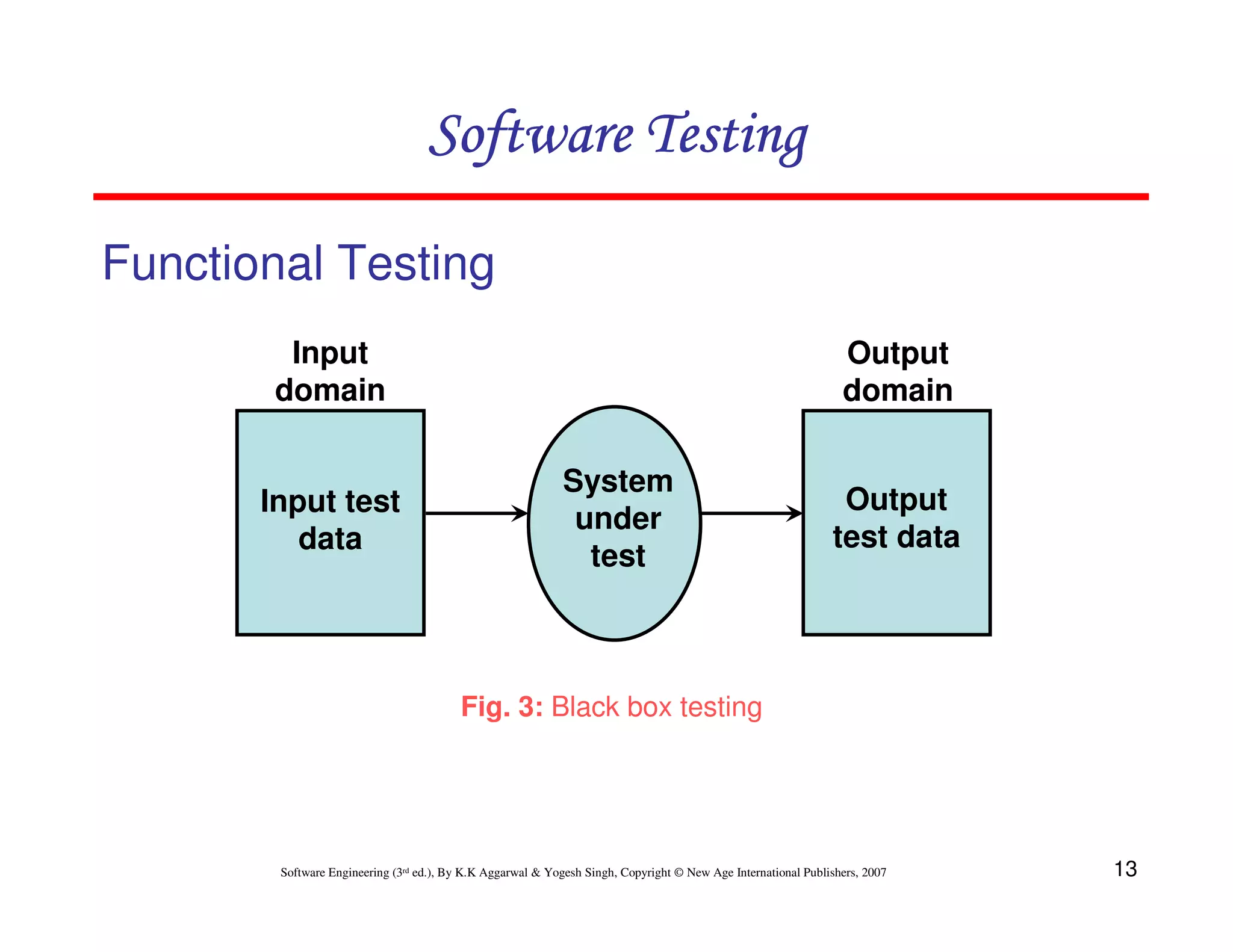 Software Testing
Functional Testing
Input
domain

Input test
data

Output
domain
System
under
test

Output
test data

Fig. 3: Black box testing

Software Engineering (3rd ed.), By K.K Aggarwal & Yogesh Singh, Copyright © New Age International Publishers, 2007

13

 
