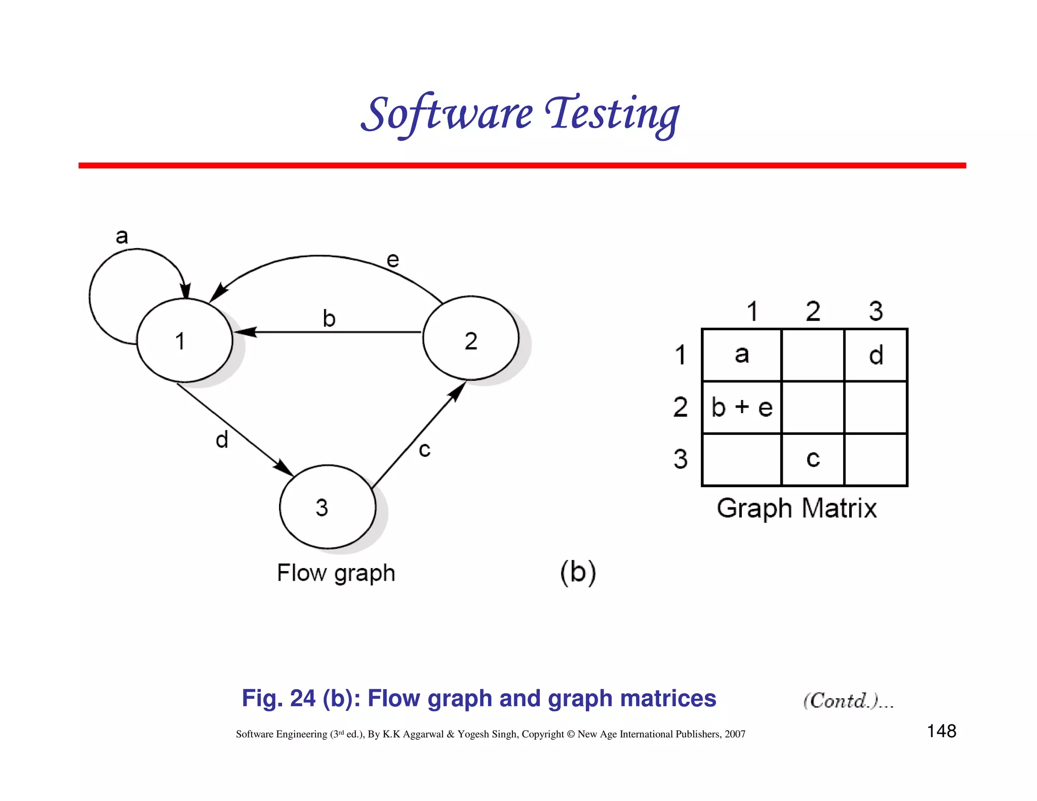 Software Testing

Fig. 24 (b): Flow graph and graph matrices
Software Engineering (3rd ed.), By K.K Aggarwal & Yogesh Singh, Copyright © New Age International Publishers, 2007

148

 