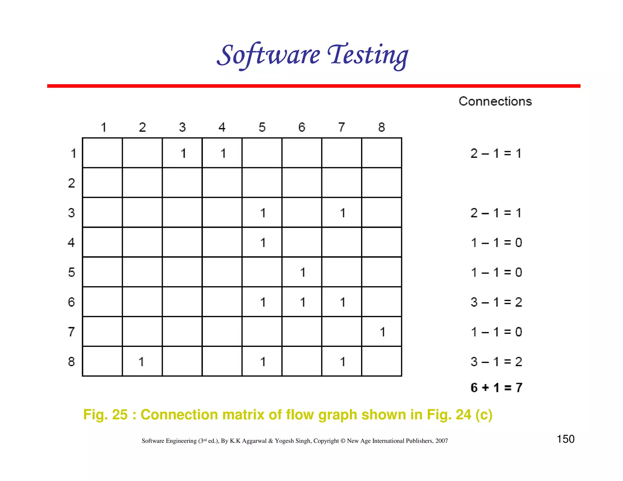 Software Testing

Fig. 25 : Connection matrix of flow graph shown in Fig. 24 (c)
Software Engineering (3rd ed.), By K.K Aggarwal & Yogesh Singh, Copyright © New Age International Publishers, 2007

150

 
