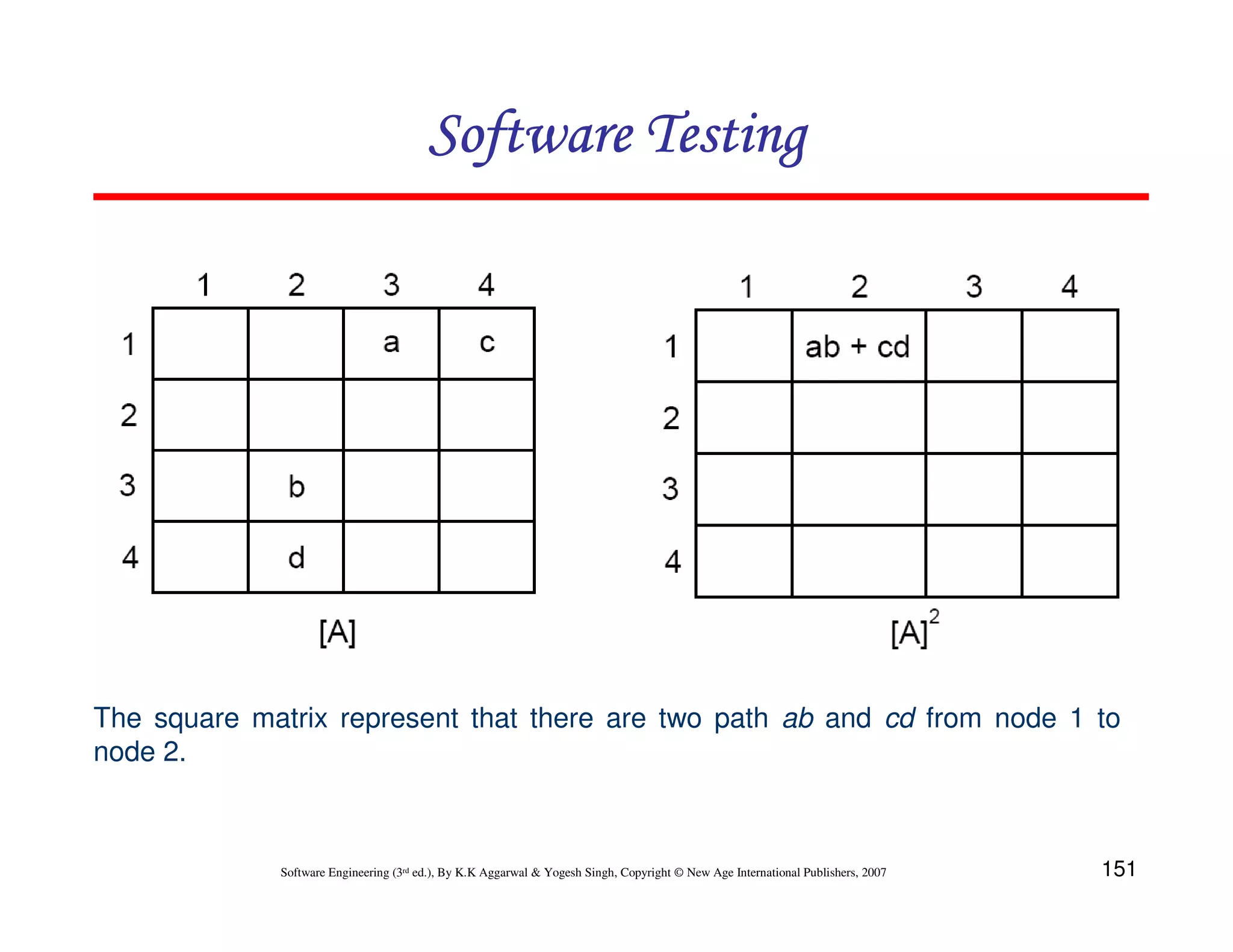 Software Testing

The square matrix represent that there are two path ab and cd from node 1 to
node 2.

Software Engineering (3rd ed.), By K.K Aggarwal & Yogesh Singh, Copyright © New Age International Publishers, 2007

151

 