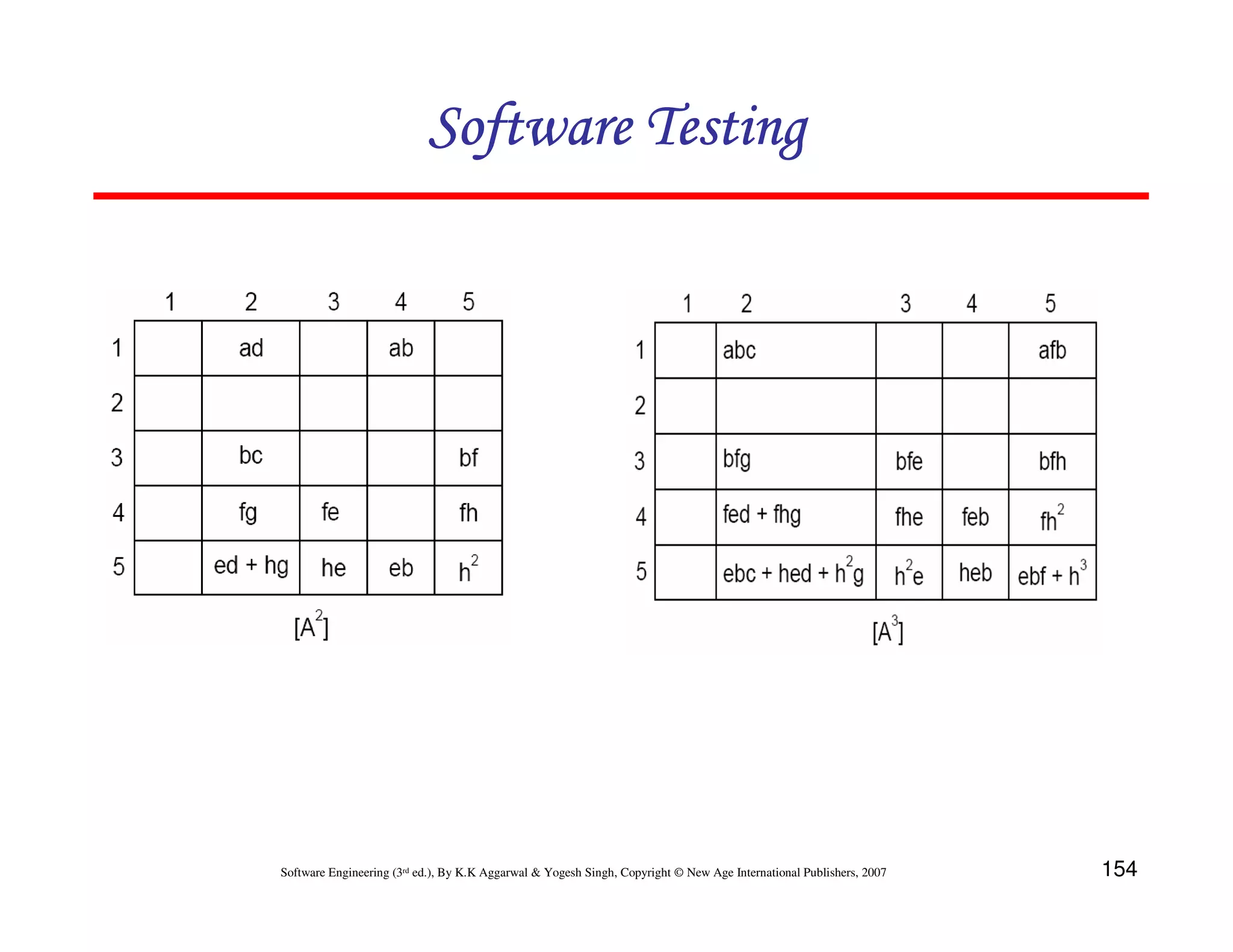 Software Testing

Software Engineering (3rd ed.), By K.K Aggarwal & Yogesh Singh, Copyright © New Age International Publishers, 2007

154

 