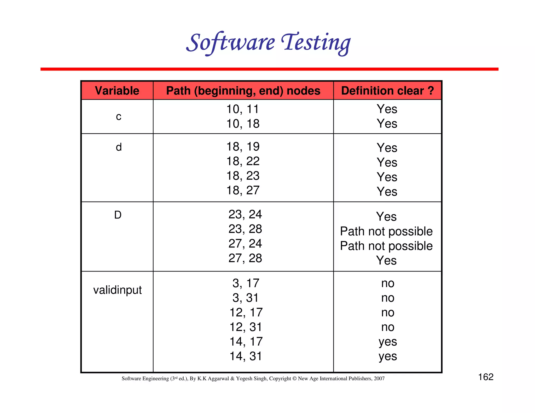 Software Testing
Variable

Path (beginning, end) nodes

Definition clear ?

c

10, 11
10, 18

Yes
Yes

d

18, 19
18, 22
18, 23
18, 27

Yes
Yes
Yes
Yes

D

23, 24
23, 28
27, 24
27, 28

Yes
Path not possible
Path not possible
Yes

3, 17
3, 31
12, 17
12, 31
14, 17
14, 31

no
no
no
no
yes
yes

validinput

Software Engineering (3rd ed.), By K.K Aggarwal & Yogesh Singh, Copyright © New Age International Publishers, 2007

162

 