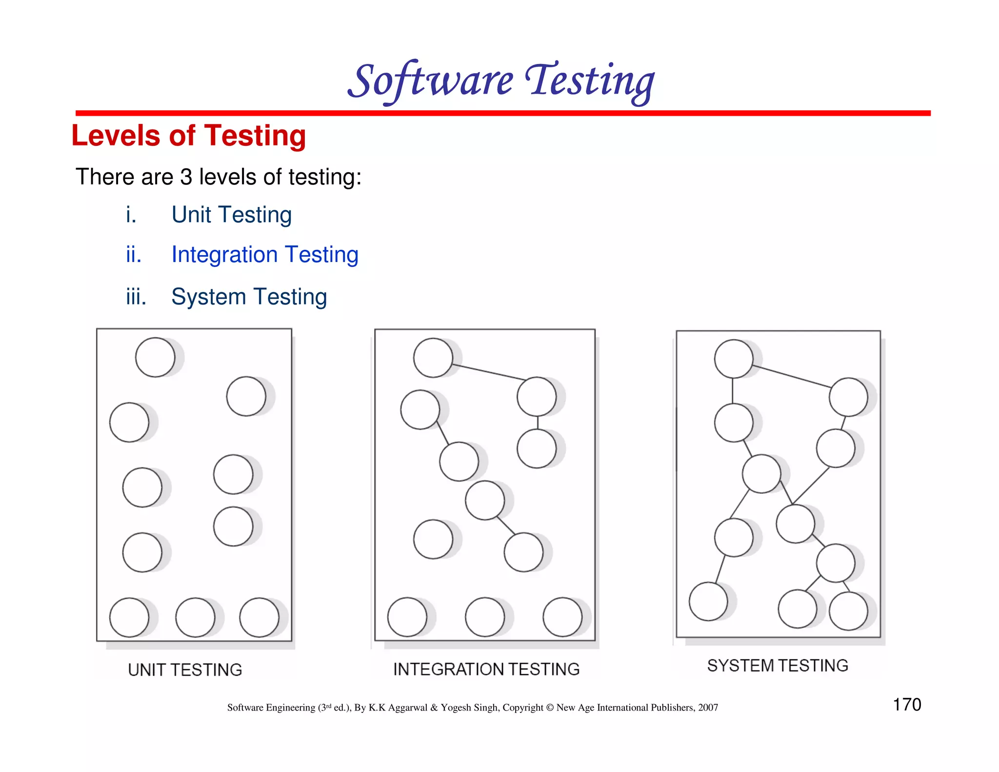 Software Testing
Levels of Testing
There are 3 levels of testing:
i.

Unit Testing

ii.

Integration Testing

iii.

System Testing

Software Engineering (3rd ed.), By K.K Aggarwal & Yogesh Singh, Copyright © New Age International Publishers, 2007

170

 